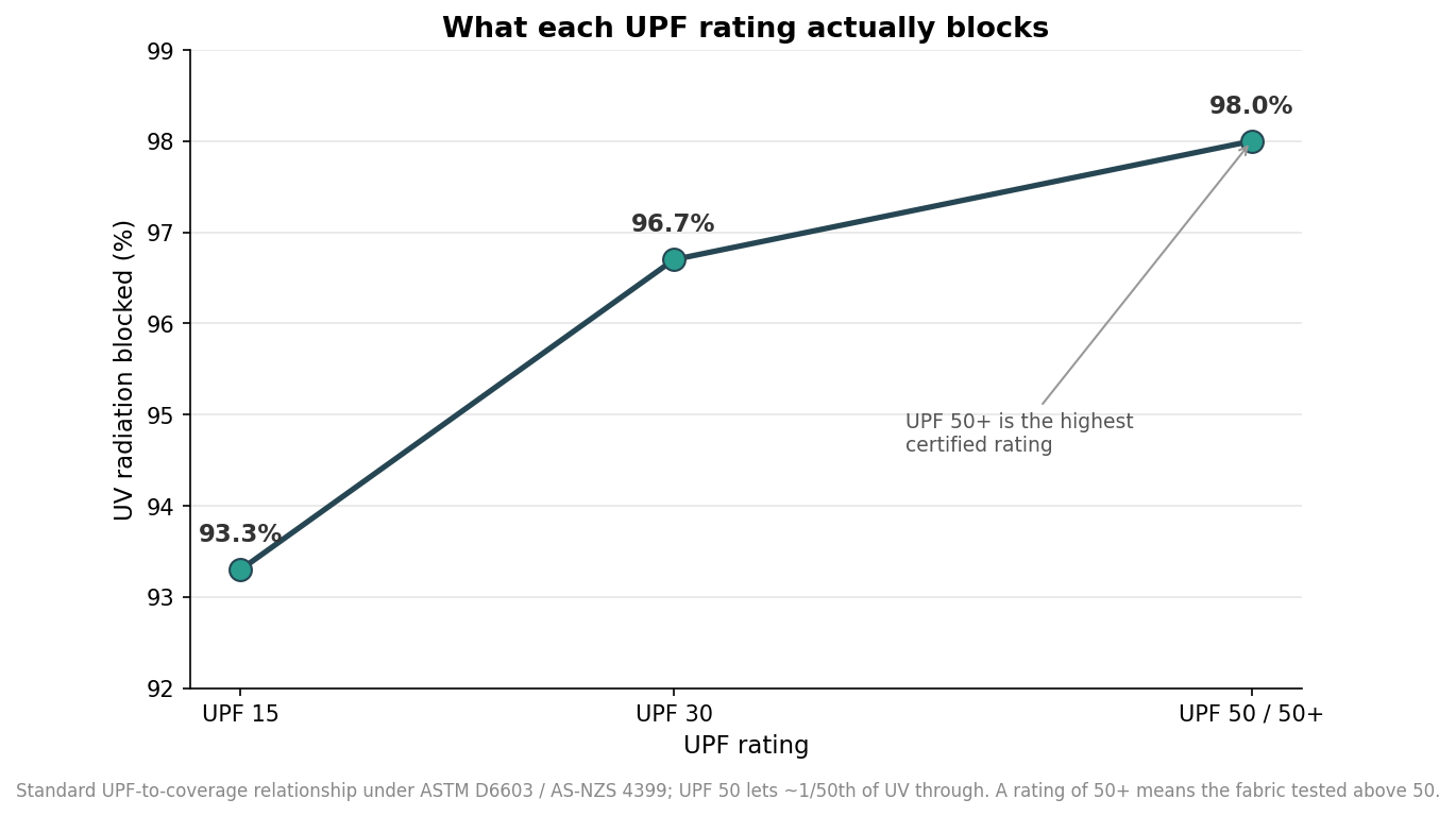 Line chart of UPF rating versus percent of UV radiation blocked: UPF 15 blocks 93.3 percent, UPF 30 blocks 96.7 percent, UPF 50 and 50+ block 98 percent