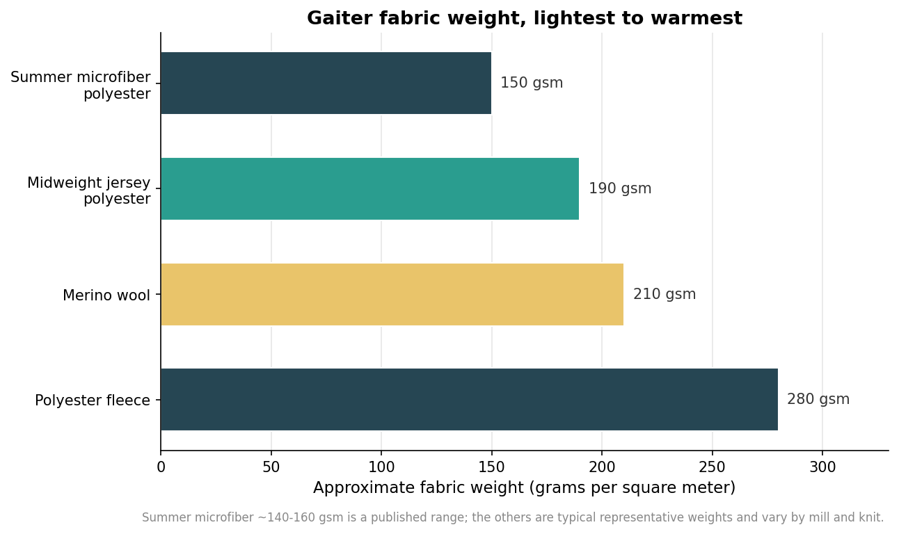 Horizontal bar chart of approximate gaiter fabric weight in gsm: summer microfiber polyester 150, midweight jersey 190, merino wool 210, polyester fleece 280